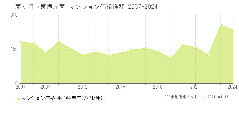 茅ヶ崎市東海岸南のマンション価格推移グラフ 