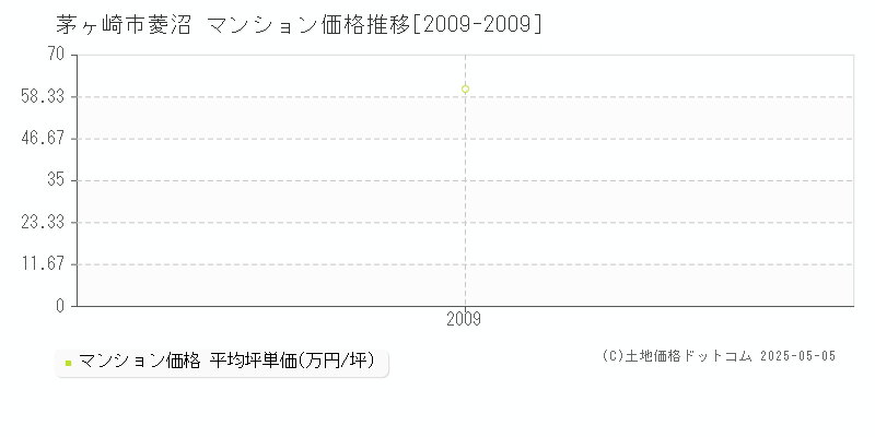 茅ヶ崎市菱沼のマンション取引事例推移グラフ 