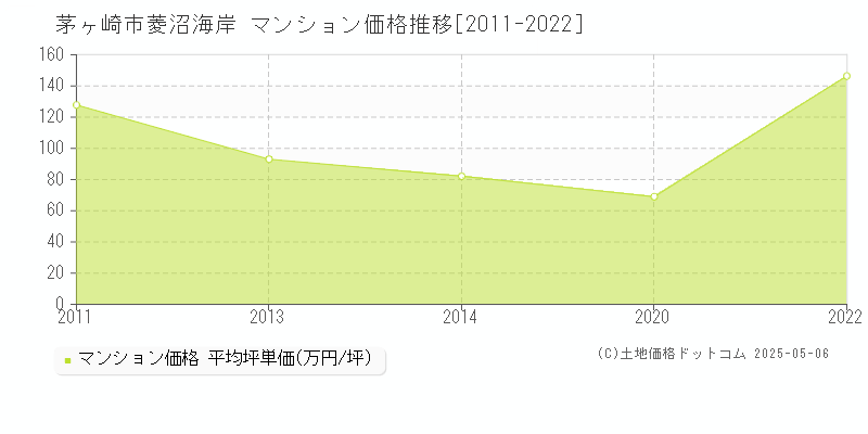 菱沼海岸(茅ヶ崎市)のマンション価格推移グラフ(坪単価)[2011-2022年]