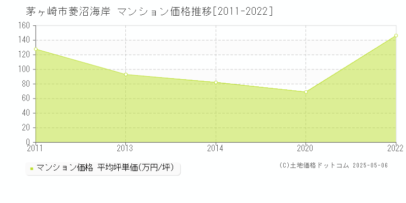 茅ヶ崎市菱沼海岸のマンション価格推移グラフ 