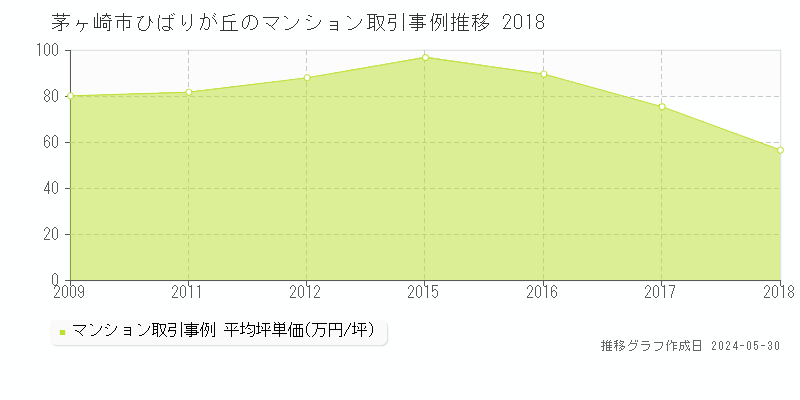 茅ヶ崎市ひばりが丘のマンション価格推移グラフ 