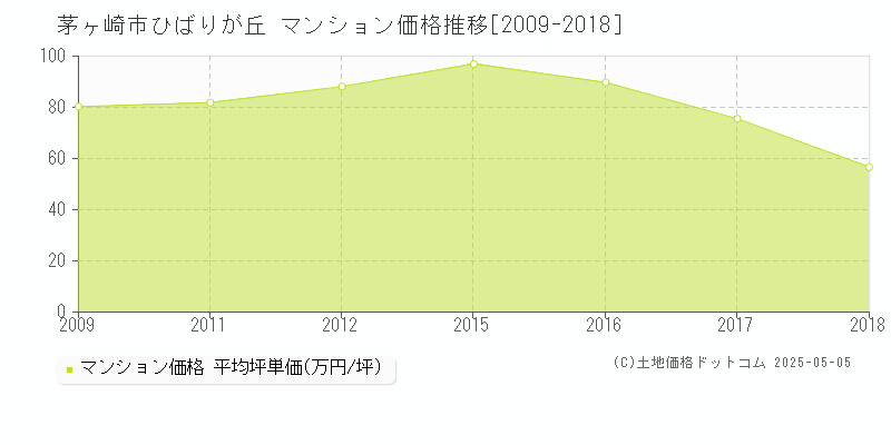 ひばりが丘(茅ヶ崎市)のマンション価格推移グラフ(坪単価)[2009-2018年]