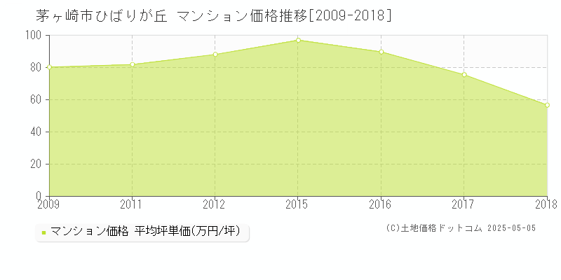 茅ヶ崎市ひばりが丘のマンション取引事例推移グラフ 