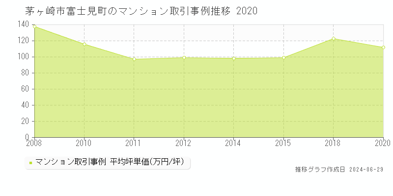 茅ヶ崎市富士見町のマンション取引事例推移グラフ 