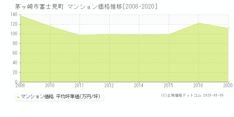 富士見町(茅ヶ崎市)のマンション価格推移グラフ(坪単価)[2008-2020年]