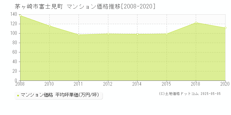 茅ヶ崎市富士見町のマンション取引事例推移グラフ 