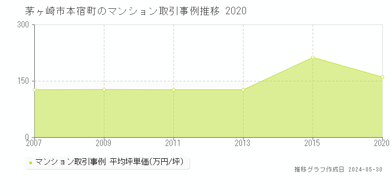 茅ヶ崎市本宿町のマンション取引事例推移グラフ 