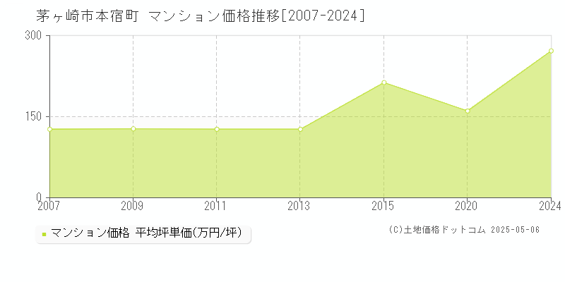 本宿町(茅ヶ崎市)のマンション価格推移グラフ(坪単価)[2007-2024年]