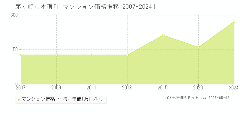 茅ヶ崎市本宿町のマンション取引事例推移グラフ 