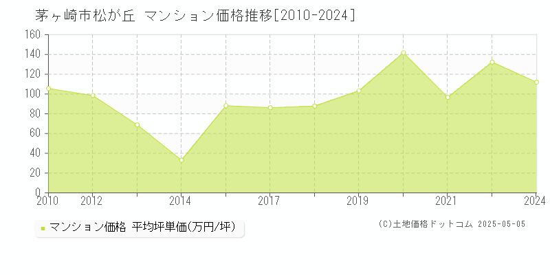 松が丘(茅ヶ崎市)のマンション価格推移グラフ(坪単価)[2010-2024年]