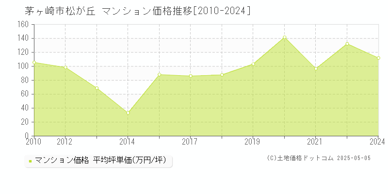 茅ヶ崎市松が丘のマンション価格推移グラフ 