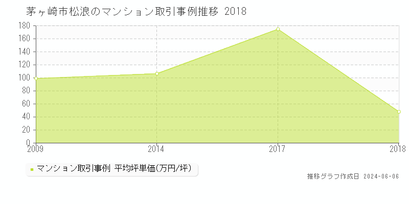 茅ヶ崎市松浪のマンション取引価格推移グラフ 