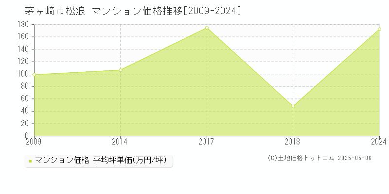 松浪(茅ヶ崎市)のマンション価格推移グラフ(坪単価)[2009-2024年]