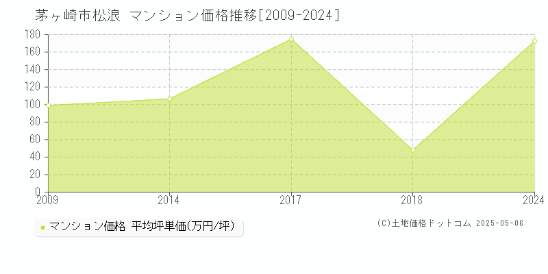 茅ヶ崎市松浪のマンション取引価格推移グラフ 