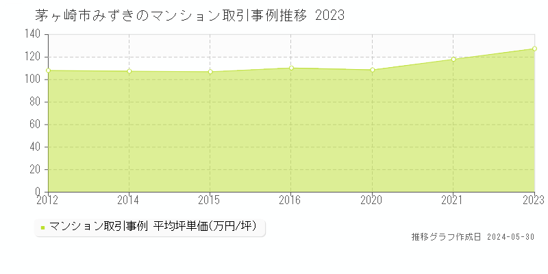 茅ヶ崎市みずきのマンション取引価格推移グラフ 