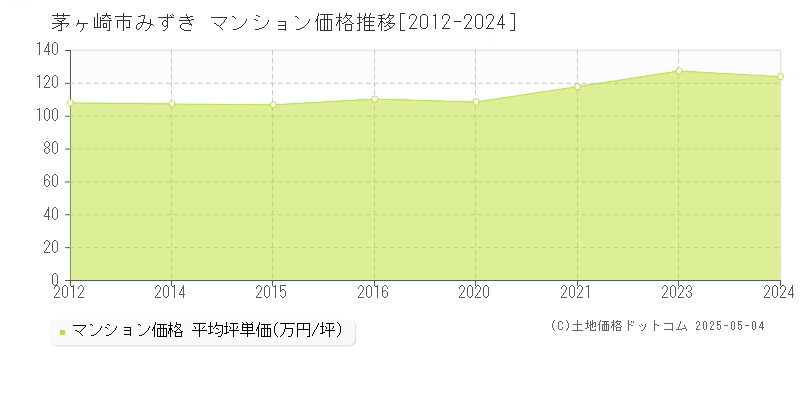 みずき(茅ヶ崎市)のマンション価格推移グラフ(坪単価)[2012-2024年]
