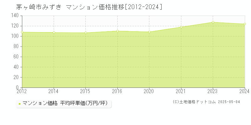 茅ヶ崎市みずきのマンション取引価格推移グラフ 