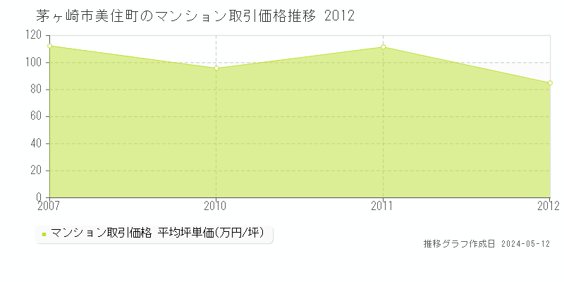 茅ヶ崎市美住町のマンション価格推移グラフ 