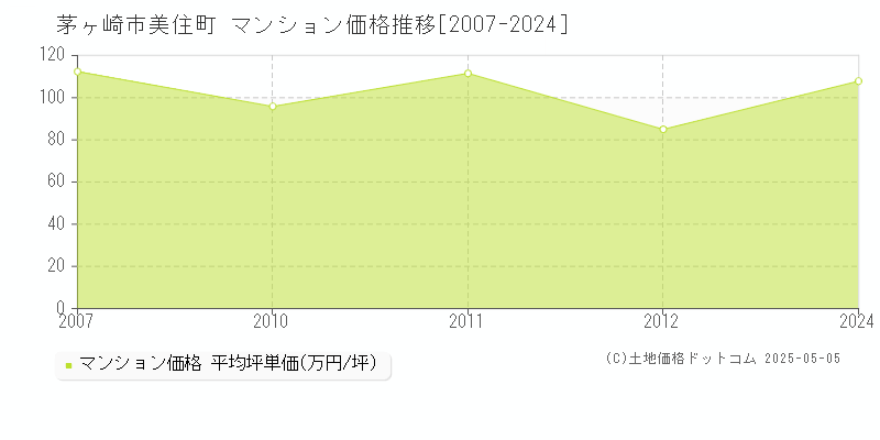 美住町(茅ヶ崎市)のマンション価格推移グラフ(坪単価)[2007-2024年]