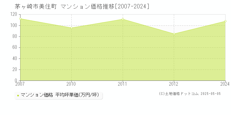 茅ヶ崎市美住町のマンション価格推移グラフ 