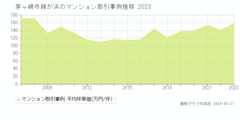 茅ヶ崎市緑が浜のマンション価格推移グラフ 