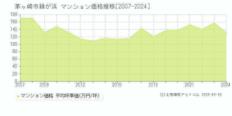 茅ヶ崎市緑が浜のマンション価格推移グラフ 