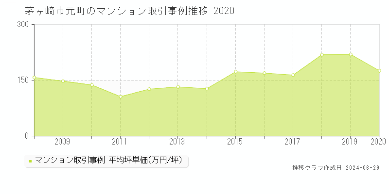 茅ヶ崎市元町のマンション取引事例推移グラフ 