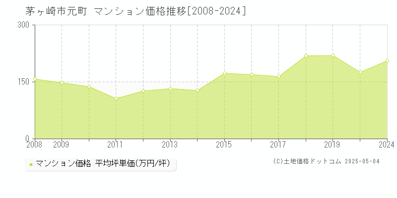 元町(茅ヶ崎市)のマンション価格推移グラフ(坪単価)[2008-2024年]