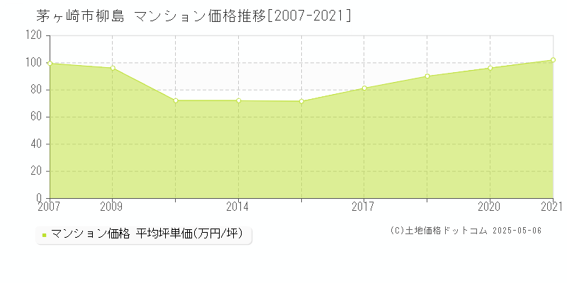柳島(茅ヶ崎市)のマンション価格推移グラフ(坪単価)[2007-2021年]