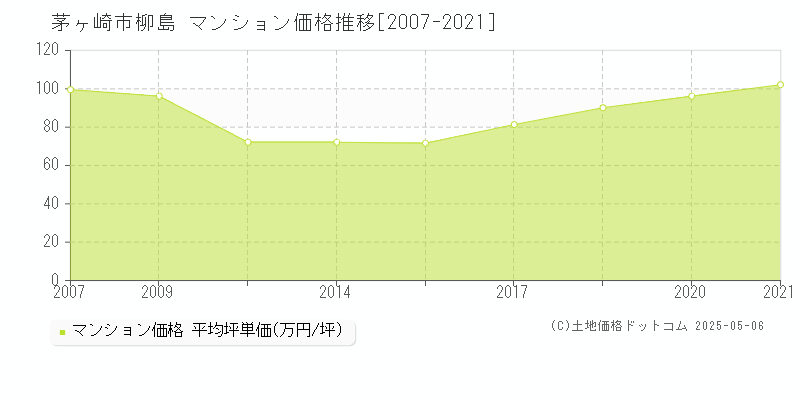 茅ヶ崎市柳島のマンション取引事例推移グラフ 