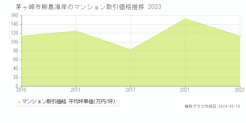 茅ヶ崎市柳島海岸のマンション価格推移グラフ 