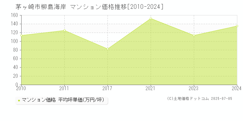 柳島海岸(茅ヶ崎市)のマンション価格推移グラフ(坪単価)[2010-2024年]