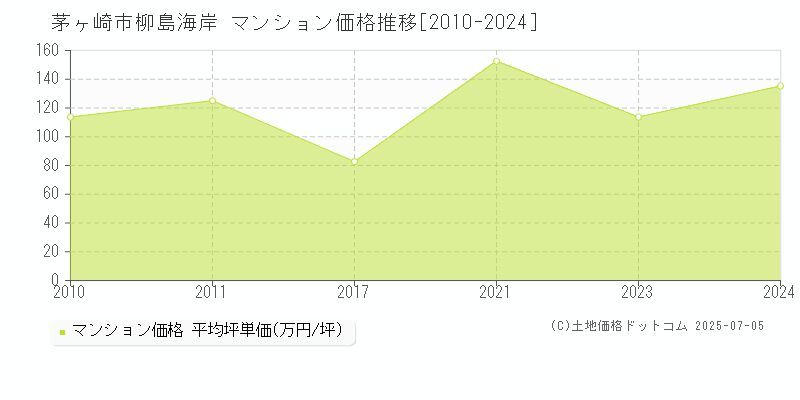 茅ヶ崎市柳島海岸のマンション価格推移グラフ 