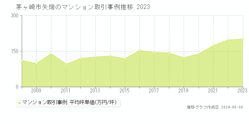 茅ヶ崎市矢畑のマンション取引事例推移グラフ 