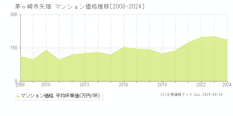 茅ヶ崎市矢畑のマンション取引事例推移グラフ 