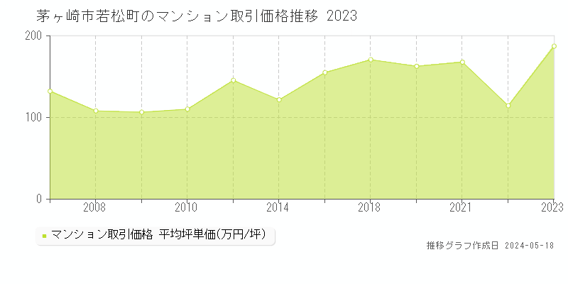 茅ヶ崎市若松町のマンション取引価格推移グラフ 