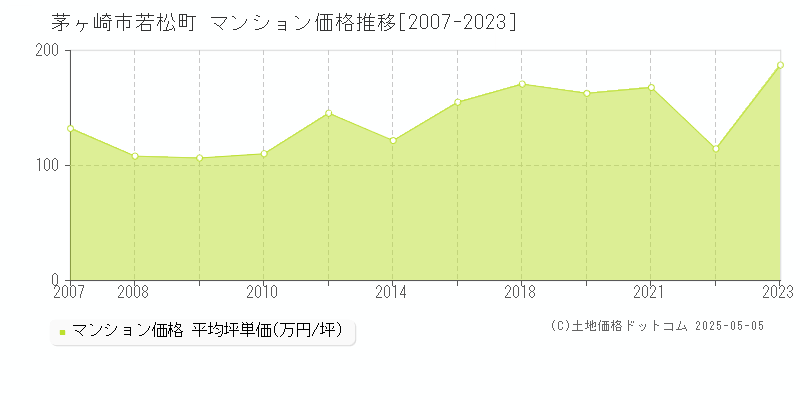 若松町(茅ヶ崎市)のマンション価格推移グラフ(坪単価)[2007-2023年]