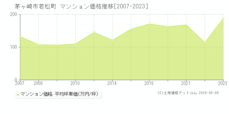 茅ヶ崎市若松町のマンション取引事例推移グラフ 