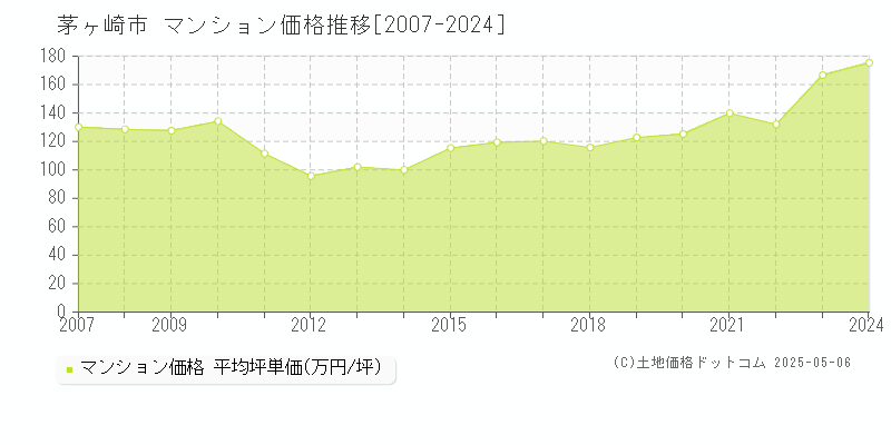 茅ヶ崎市(神奈川県)のマンション価格推移グラフ(坪単価)[2007-2024年]