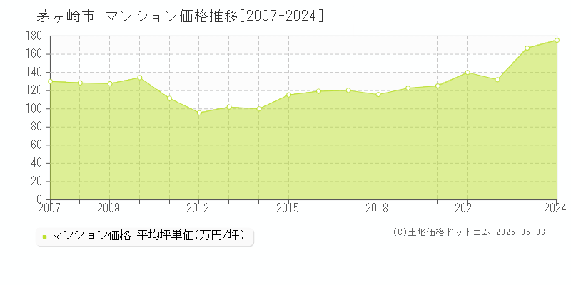 茅ヶ崎市のマンション取引価格推移グラフ 