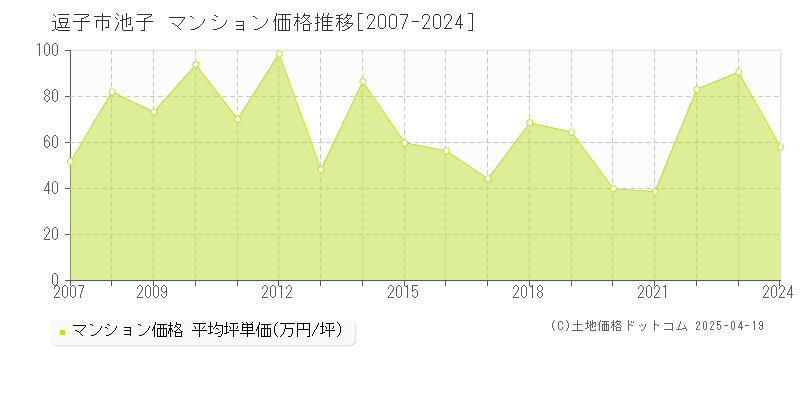 逗子市池子のマンション価格推移グラフ 