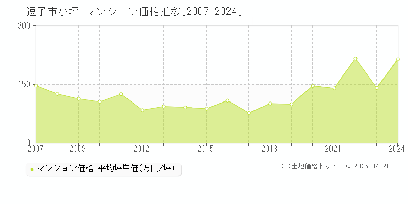 逗子市小坪のマンション価格推移グラフ 