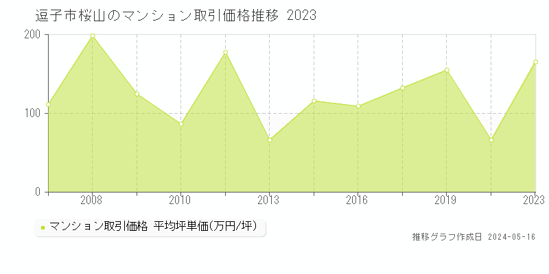 逗子市桜山のマンション取引価格推移グラフ 