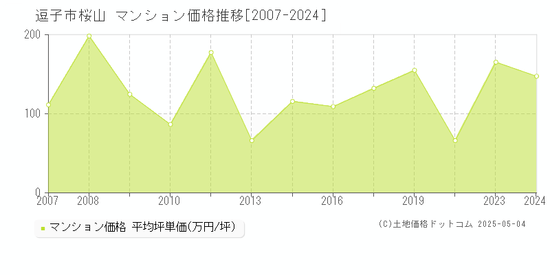 桜山(逗子市)のマンション価格推移グラフ(坪単価)[2007-2024年]