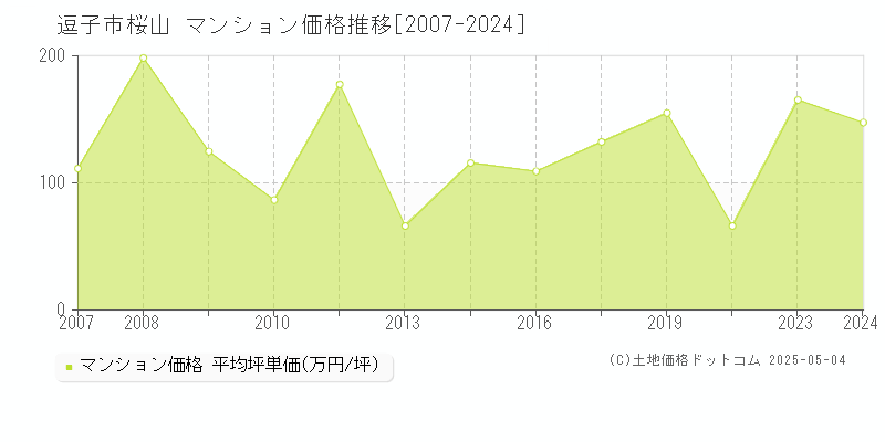 逗子市桜山のマンション価格推移グラフ 