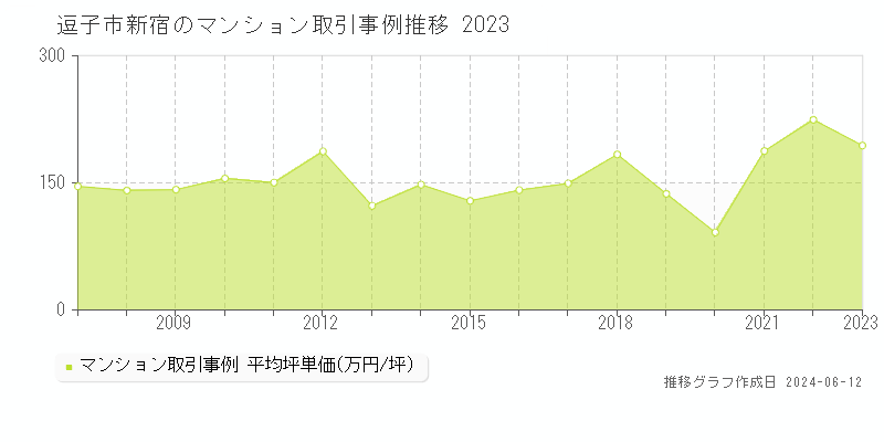 逗子市新宿のマンション取引価格推移グラフ 