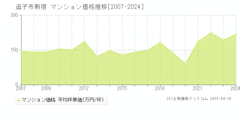 逗子市新宿のマンション取引価格推移グラフ 