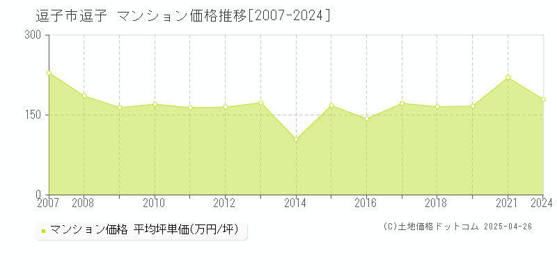 逗子市逗子のマンション価格推移グラフ 