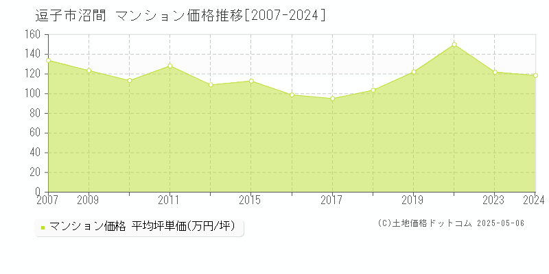 沼間(逗子市)のマンション価格推移グラフ(坪単価)[2007-2024年]