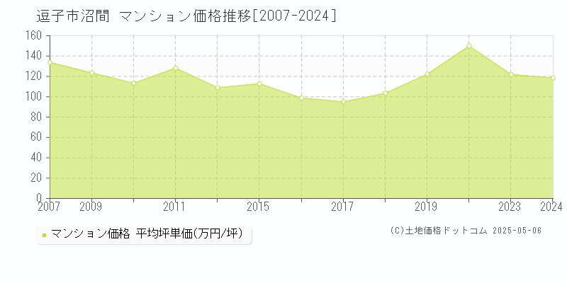 逗子市沼間のマンション価格推移グラフ 